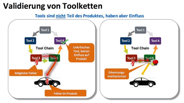 Validierung einer MATLAB-Toolkette - Notwendiges Übel oder Allheilmittel?