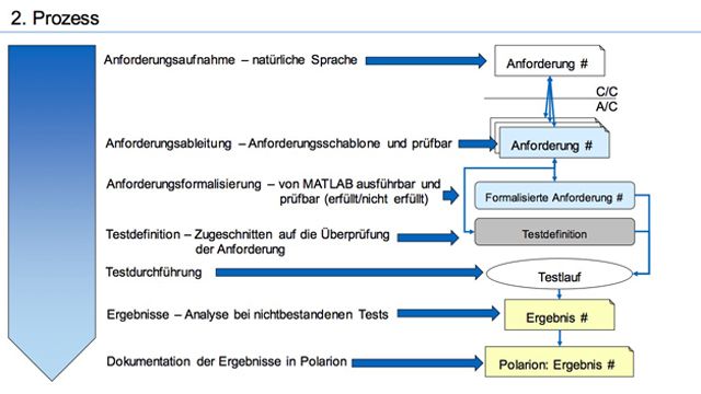 Modellbasierte Evaluierung von Anforderungen in Kombination mit Polarion®