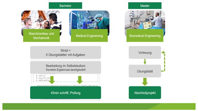 Einsatz von MATLAB Grader zur Ergänzung der akademischen Lehre                in a project-based university course