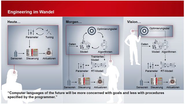 Neural Automation: Optimal Control durch Maschinelles Lernen