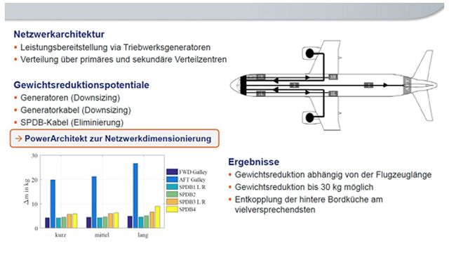 Optimierte elektrische Architekturen und erweitertes Power-Management für die Energie-autarke Kabine