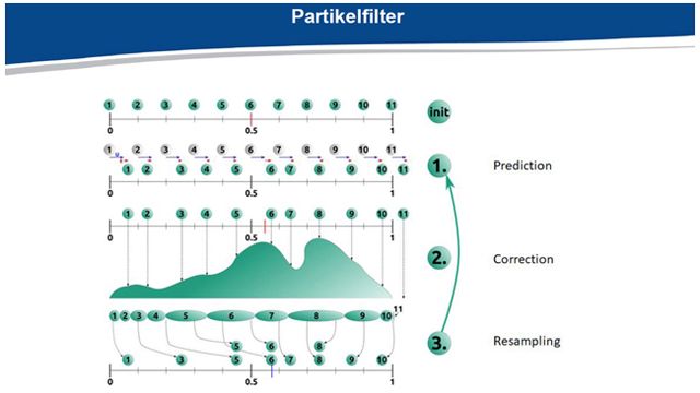 Stochastische Filter zur Ladezustandsbestimmung von Lithium-Ionen-Batterien