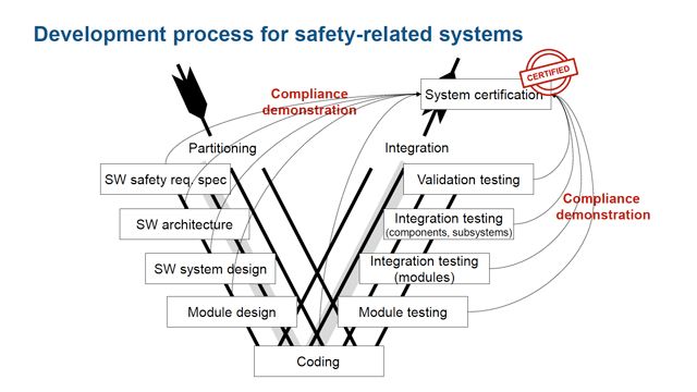 Comment obtenir des crédits de certification avec Simulink ?