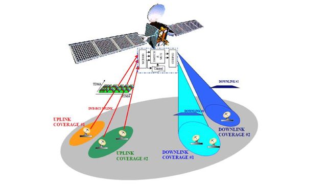 Design and Verification of DVB–RCS to DVB S2 On-Board Processing Payload Using MATLAB and Simulink