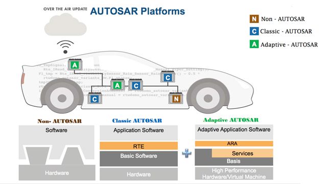 Comprehensive Workflow for AUTOSAR Classic and Adaptive Using Model-Based Design