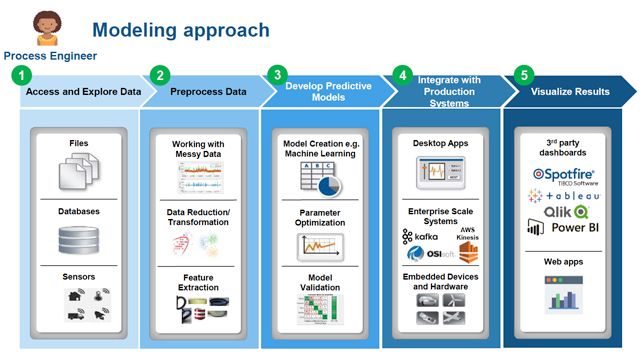 Deploying AI for Near Real-Time Manufacturing Decisions (Masterclass)