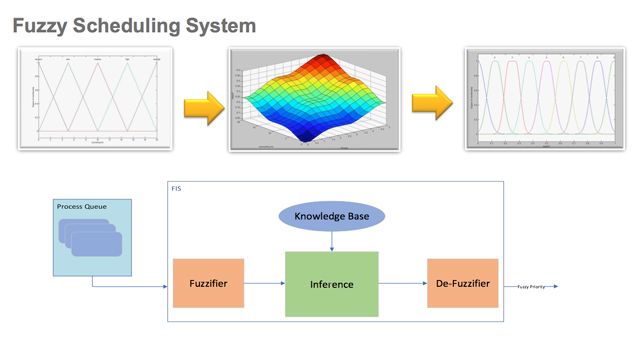 MATLAB and Simulink Modeling of a Fuzzy Scheduling Algorithm for an Operating System