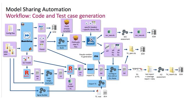 Automation of Back-to-Back Validation Using MATLAB and Simulink