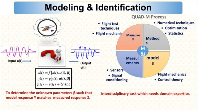 Modeling & Identification of Rotary Wing Unmanned Aerial Vehicle