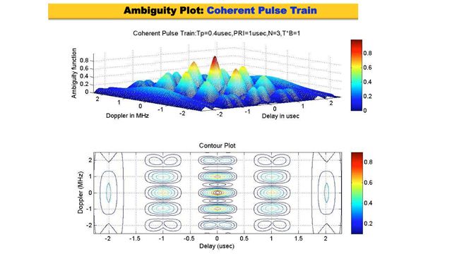 Waveform Modeling & Option Analysis For Radar Systems Using MATLAB