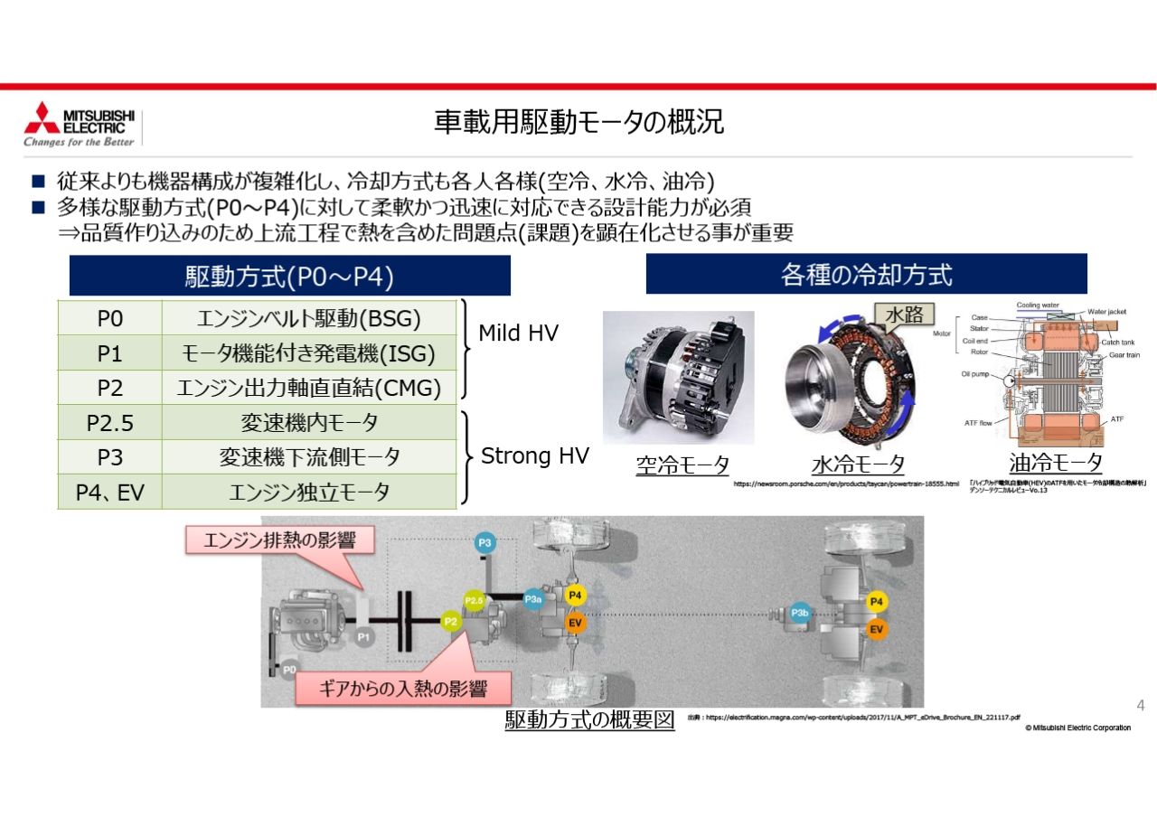 車載用モータの熱設計に関するMATLAB/Simscapeの適用事例