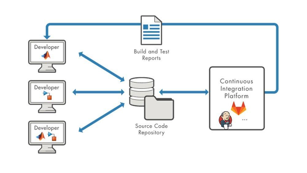 Requirements-Based Model Verification / CI-Related Solutions
