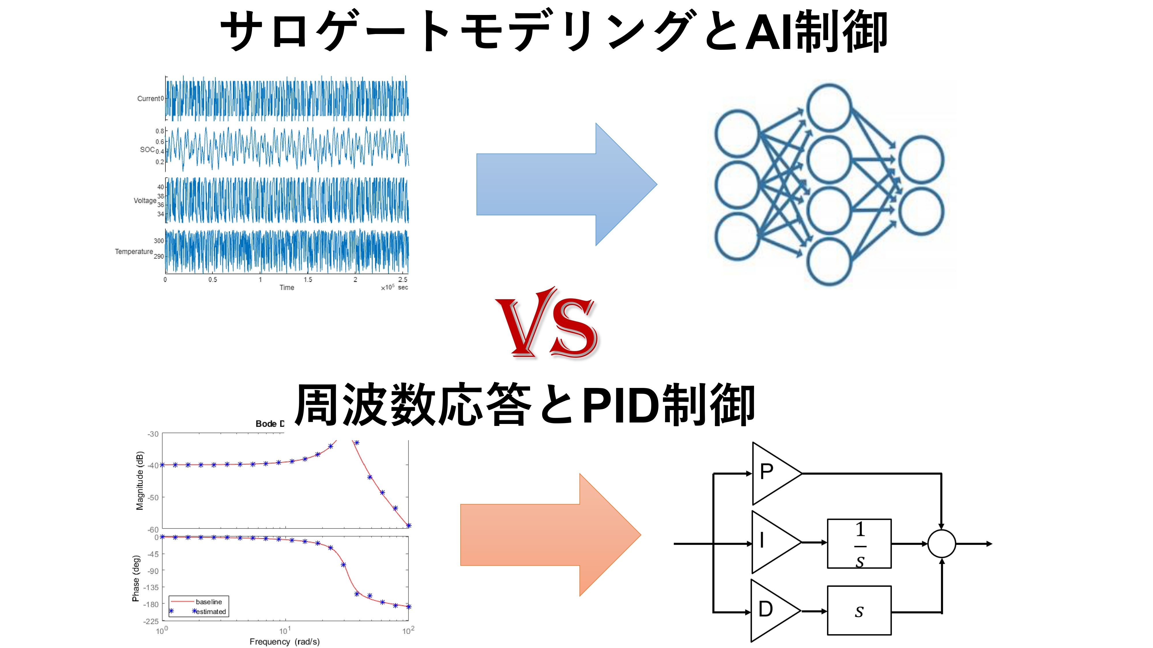 データ駆動モデリングと制御